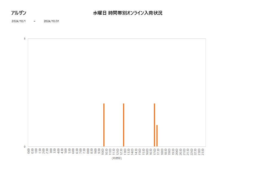 水曜日アルザン202410グラフ